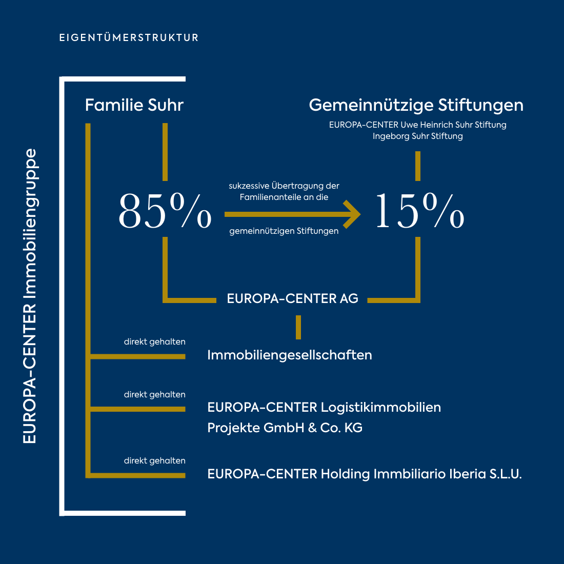 Diagramm der EUROPA-CENTER Real Estate Group Eigentümerstruktur