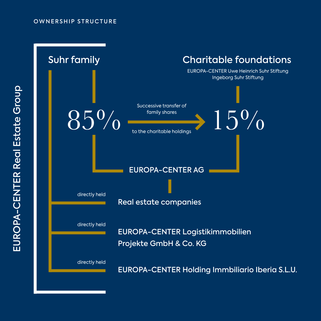 Diagram of the EUROPA-CENTER Real Estate Ownership Structure